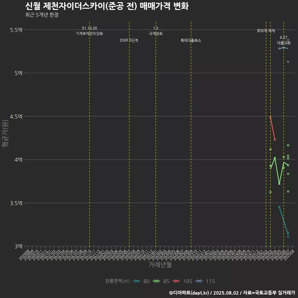 신월 제천자이더스카이(준공 전) 매매가격 변화