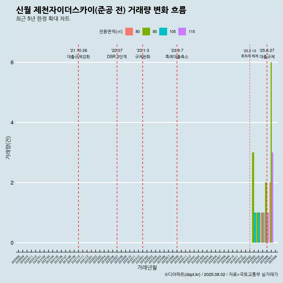신월 제천자이더스카이(준공 전) 거래량 변화 흐름