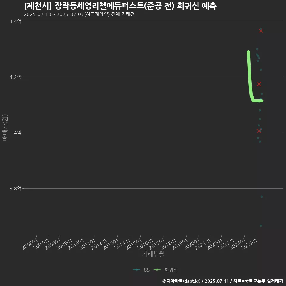 [제천시] 장락동세영리첼에듀퍼스트(준공 전) 회귀선 예측