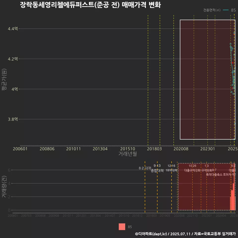 장락동세영리첼에듀퍼스트(준공 전) 매매가격 변화