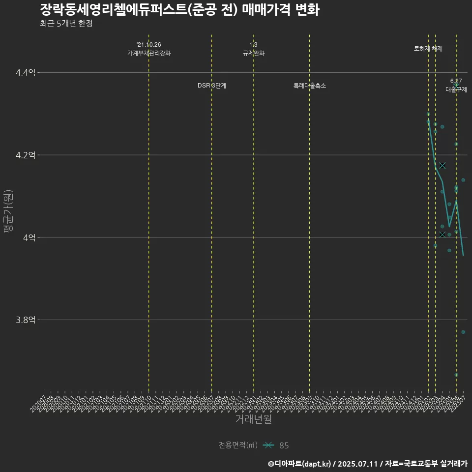 장락동세영리첼에듀퍼스트(준공 전) 매매가격 변화