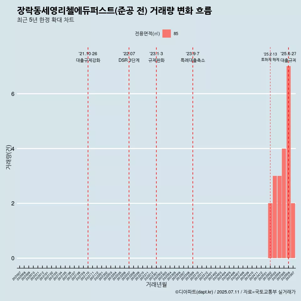 장락동세영리첼에듀퍼스트(준공 전) 거래량 변화 흐름