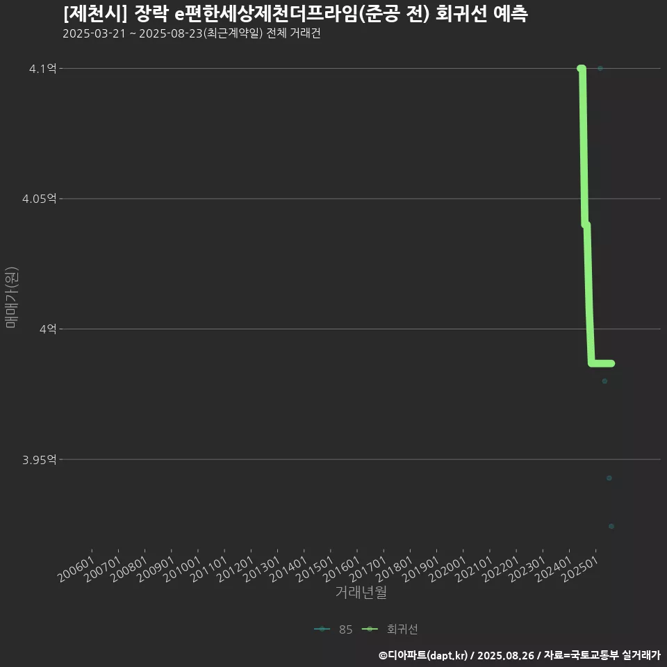 [제천시] 장락 e편한세상제천더프라임(준공 전) 회귀선 예측