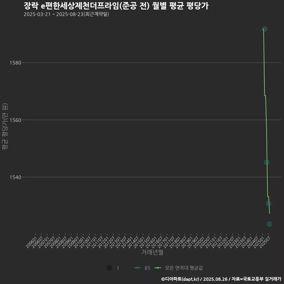 장락 e편한세상제천더프라임(준공 전) 월별 평균 평당가