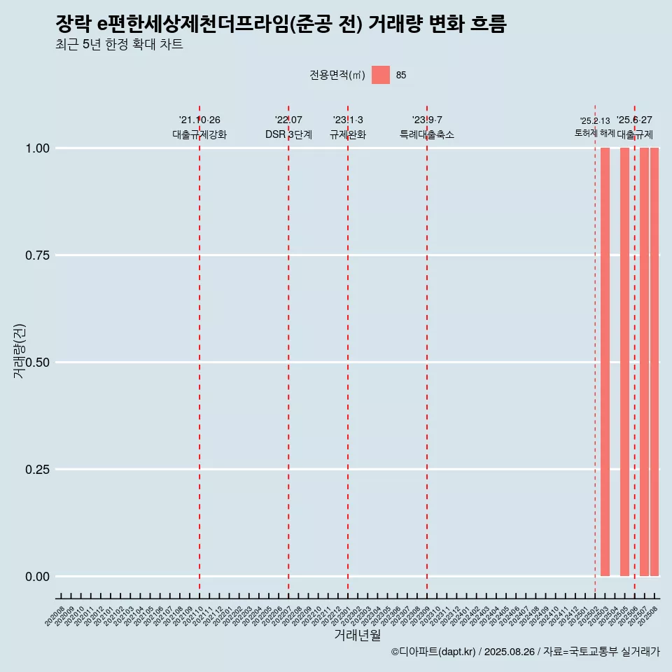 장락 e편한세상제천더프라임(준공 전) 거래량 변화 흐름