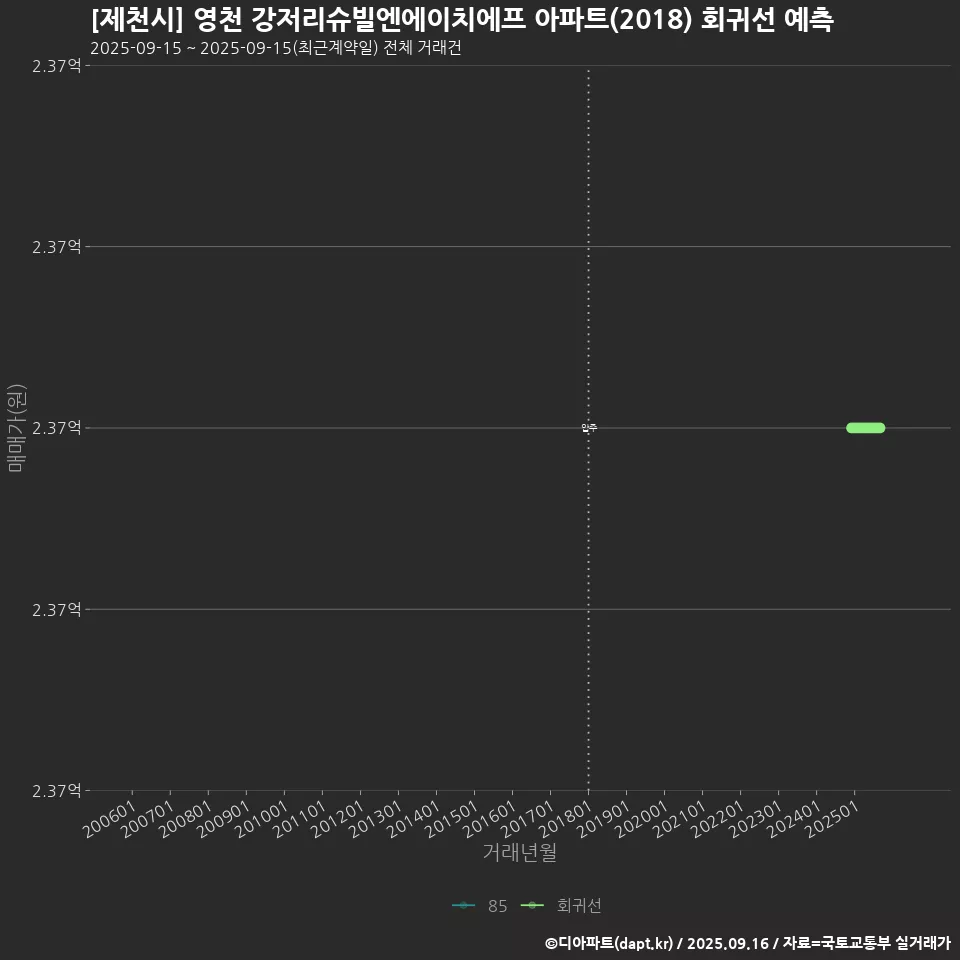 [제천시] 영천 강저리슈빌엔에이치에프 아파트(2018) 회귀선 예측