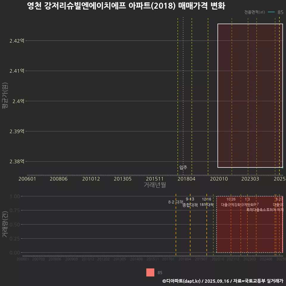영천 강저리슈빌엔에이치에프 아파트(2018) 매매가격 변화