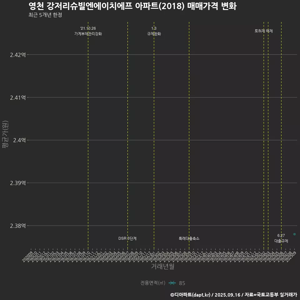 영천 강저리슈빌엔에이치에프 아파트(2018) 매매가격 변화