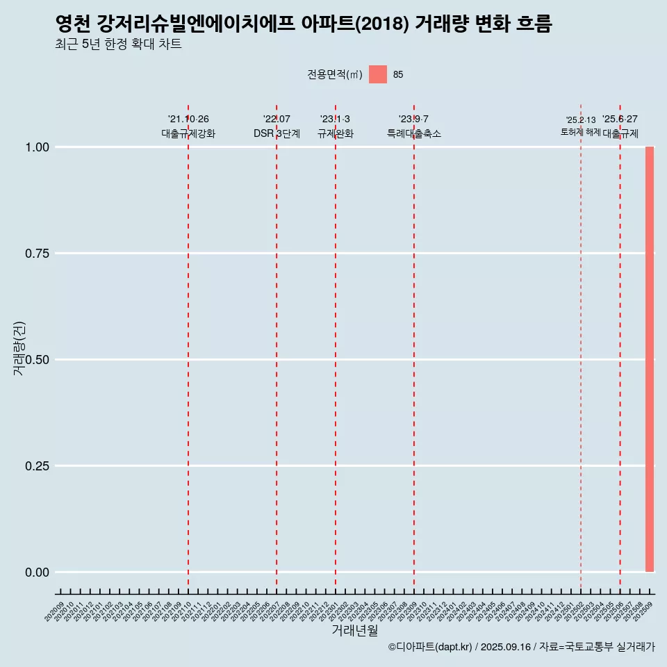 영천 강저리슈빌엔에이치에프 아파트(2018) 거래량 변화 흐름