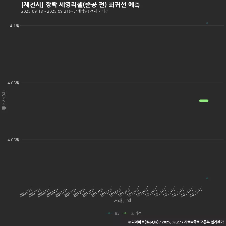[제천시] 장락 세영리첼(준공 전) 회귀선 예측