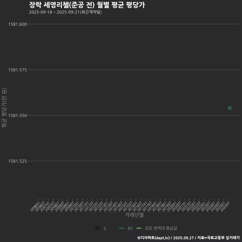 장락 세영리첼(준공 전) 월별 평균 평당가
