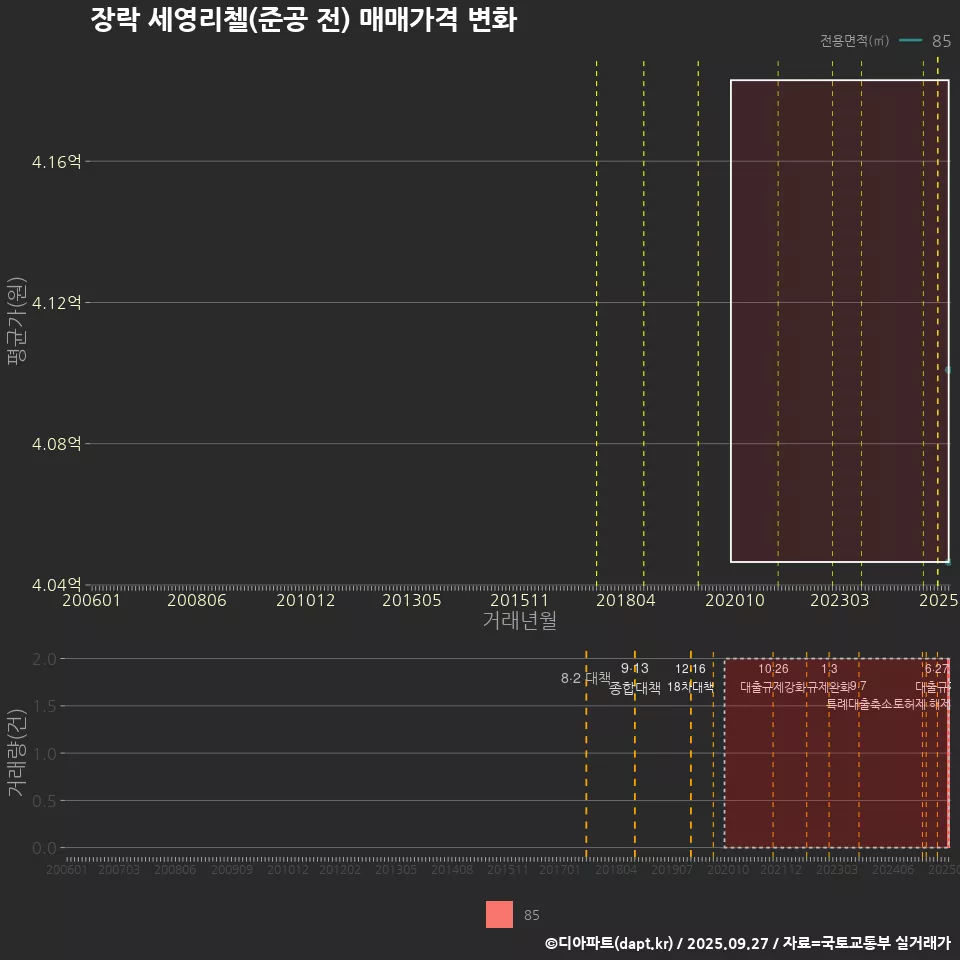 장락 세영리첼(준공 전) 매매가격 변화