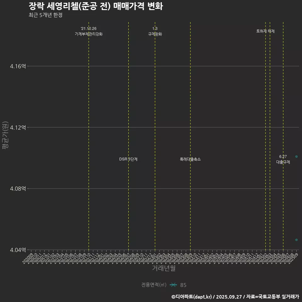 장락 세영리첼(준공 전) 매매가격 변화