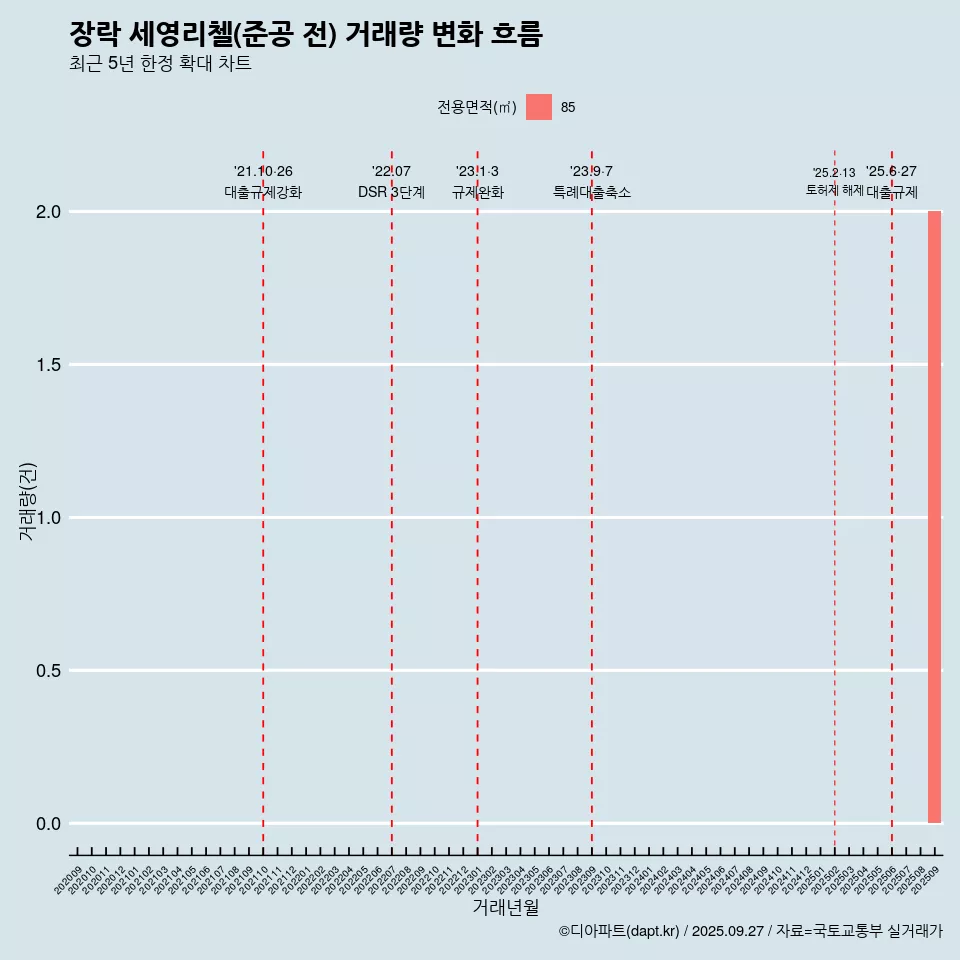 장락 세영리첼(준공 전) 거래량 변화 흐름