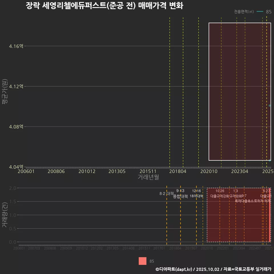 장락 세영리첼에듀퍼스트(준공 전) 매매가격 변화