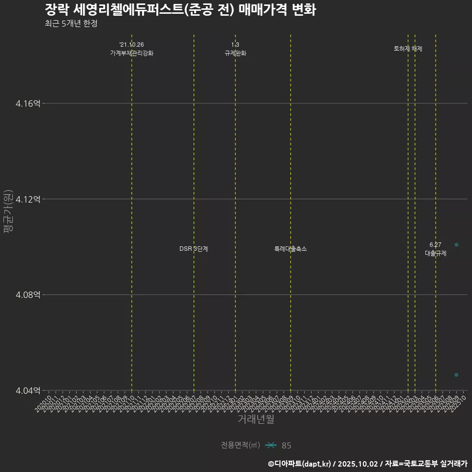 장락 세영리첼에듀퍼스트(준공 전) 매매가격 변화