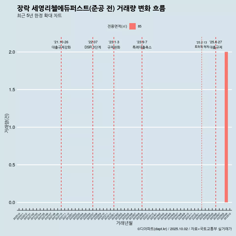 장락 세영리첼에듀퍼스트(준공 전) 거래량 변화 흐름