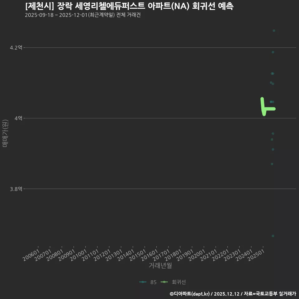 [제천시] 장락 세영리첼에듀퍼스트 아파트(NA) 회귀선 예측