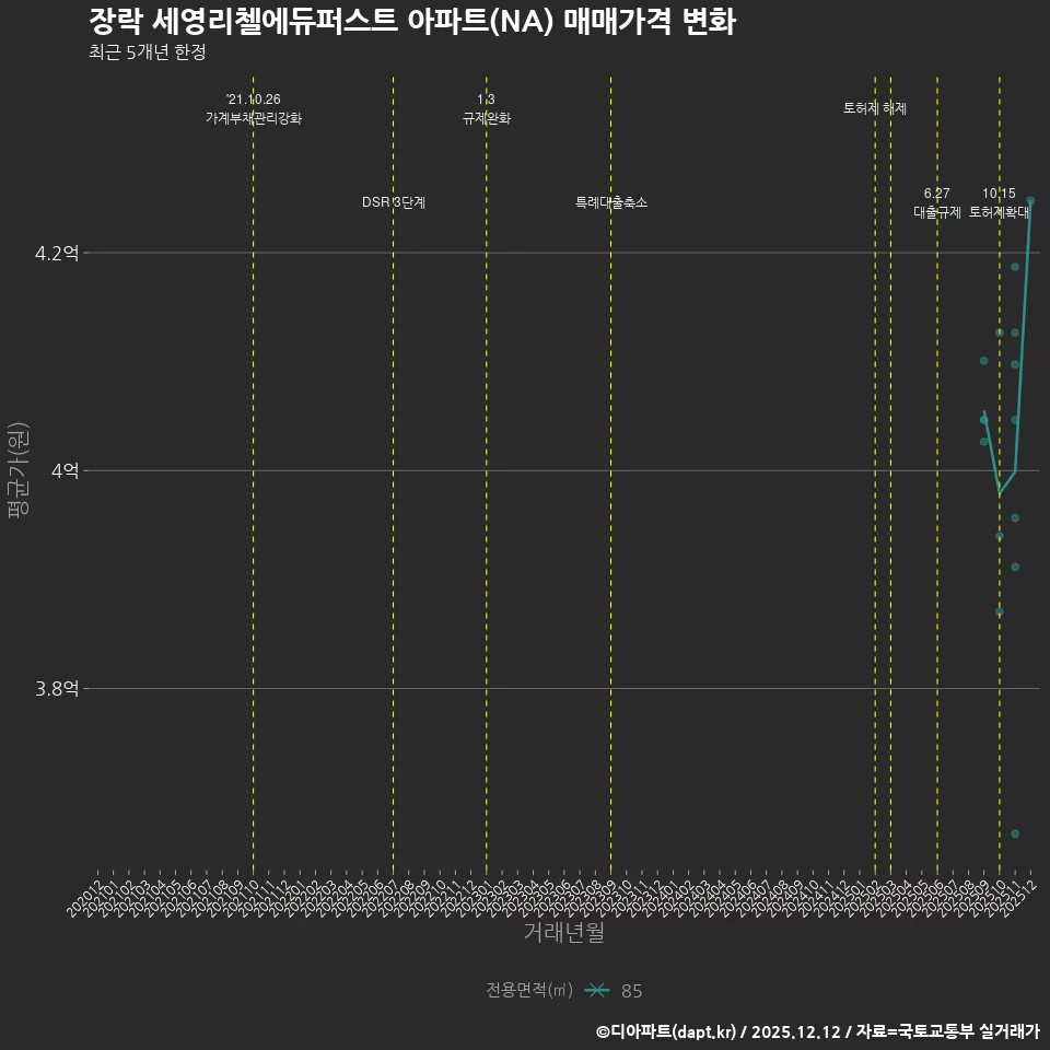 장락 세영리첼에듀퍼스트 아파트(NA) 매매가격 변화