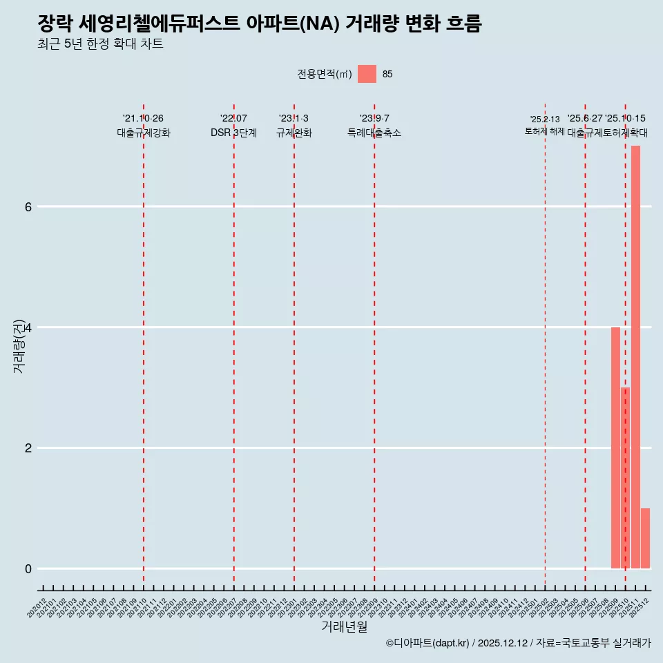 장락 세영리첼에듀퍼스트 아파트(NA) 거래량 변화 흐름