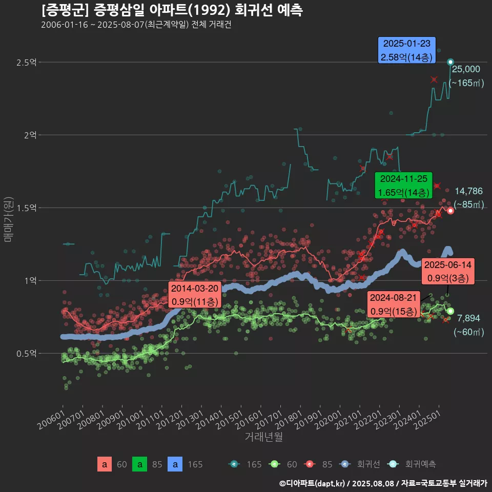 [증평군] 증평삼일 아파트(1992) 회귀선 예측