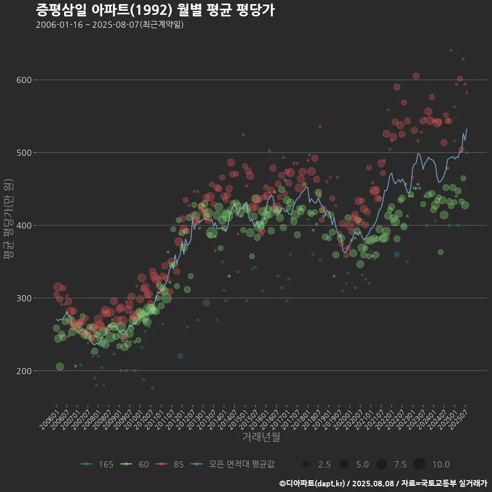 증평삼일 아파트(1992) 월별 평균 평당가