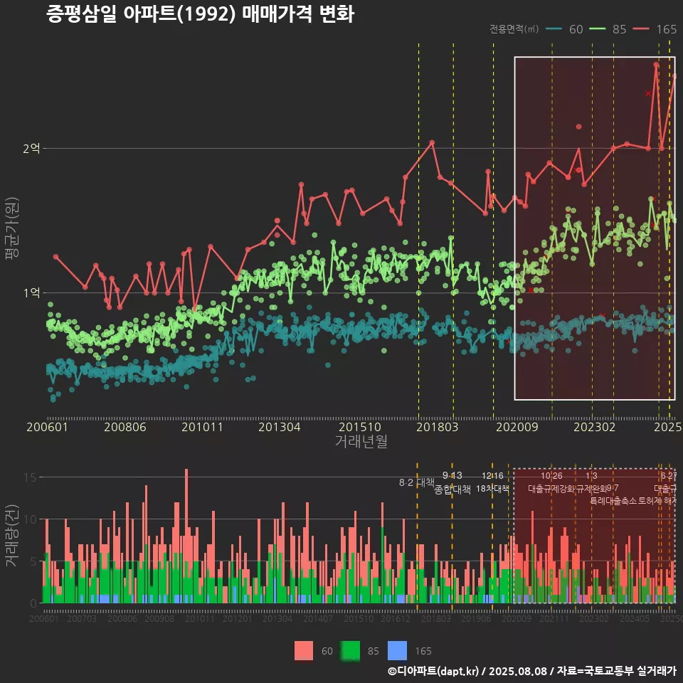 증평삼일 아파트(1992) 매매가격 변화
