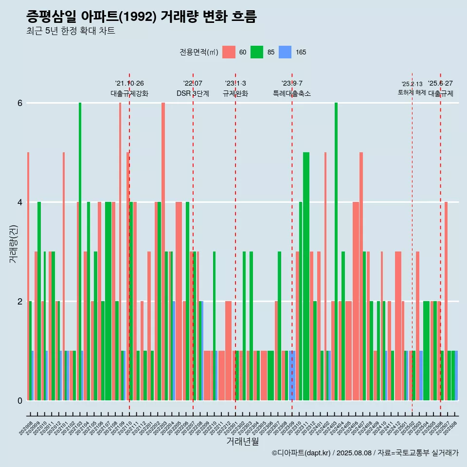 증평삼일 아파트(1992) 거래량 변화 흐름