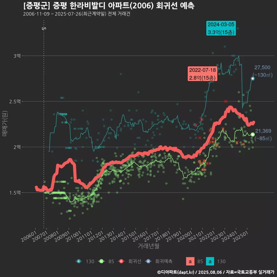[증평군] 증평 한라비발디 아파트(2006) 회귀선 예측