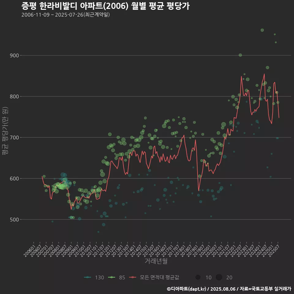 증평 한라비발디 아파트(2006) 월별 평균 평당가