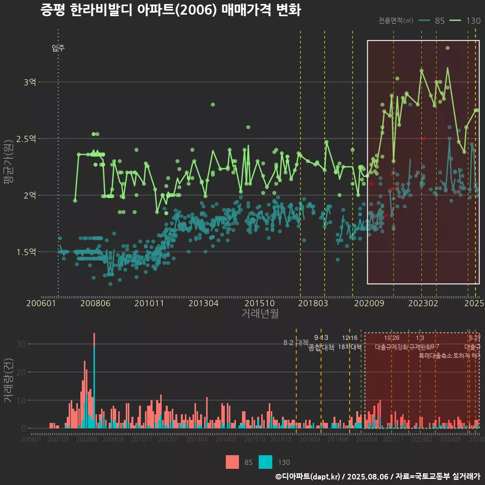 증평 한라비발디 아파트(2006) 매매가격 변화