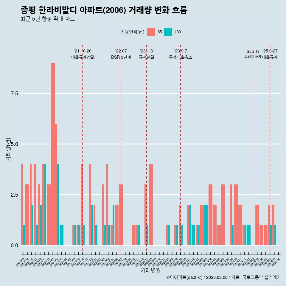 증평 한라비발디 아파트(2006) 거래량 변화 흐름