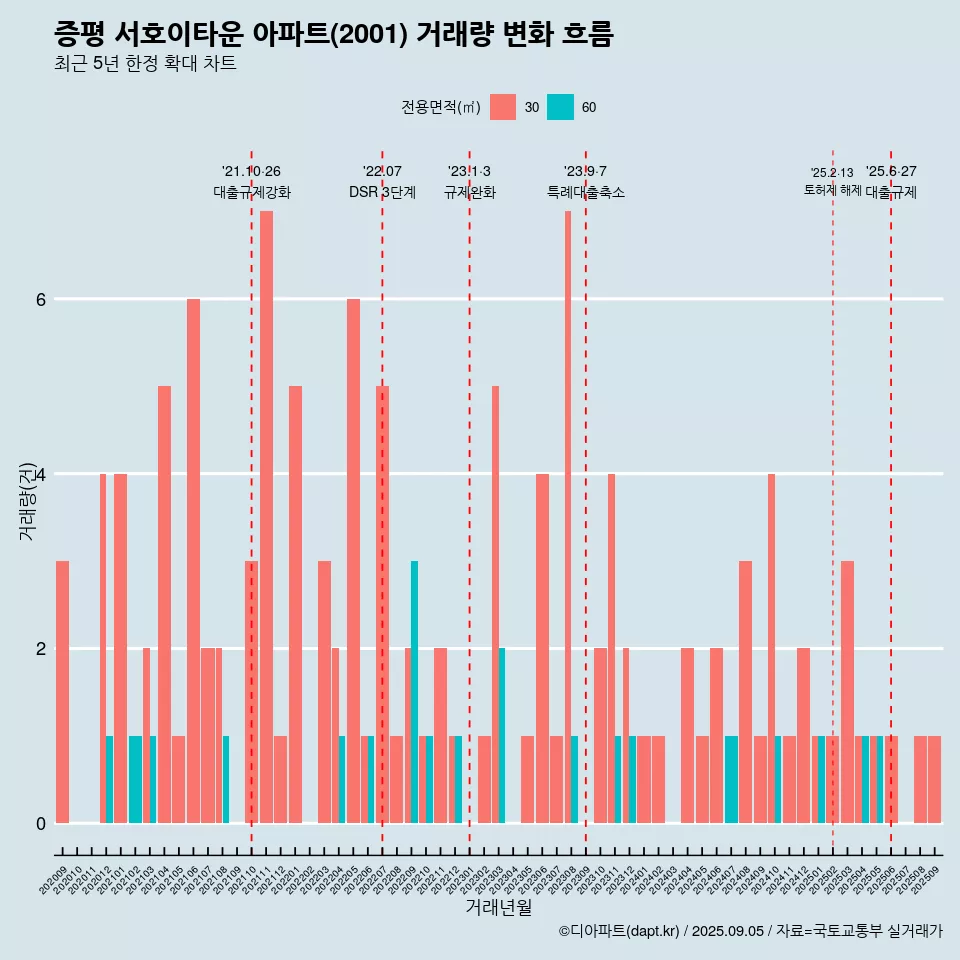 증평 서호이타운 아파트(2001) 거래량 변화 흐름