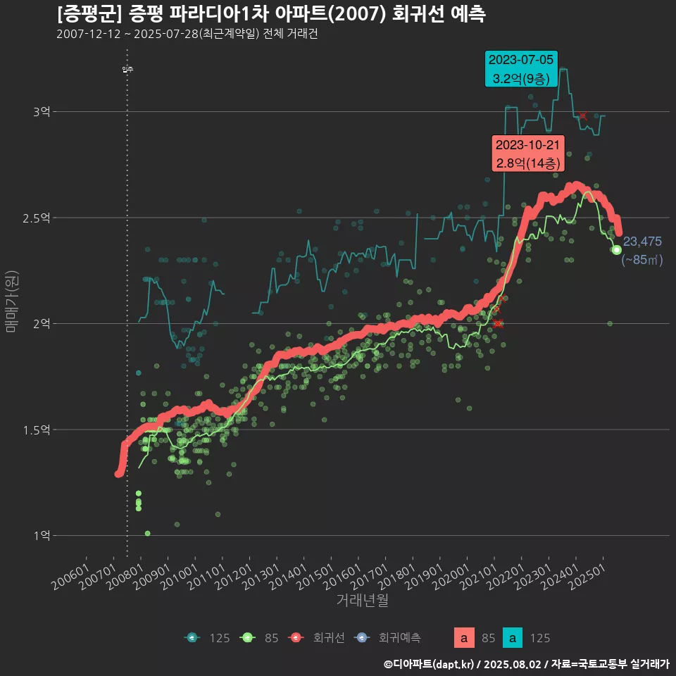 [증평군] 증평 파라디아1차 아파트(2007) 회귀선 예측