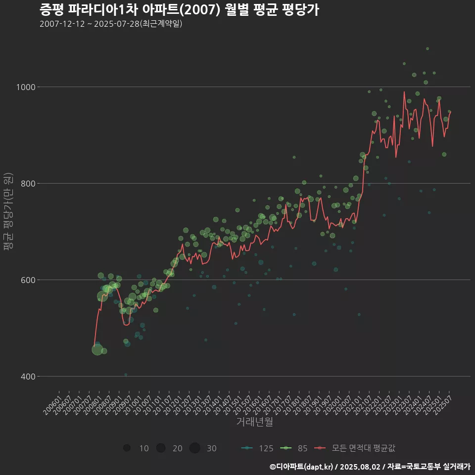 증평 파라디아1차 아파트(2007) 월별 평균 평당가