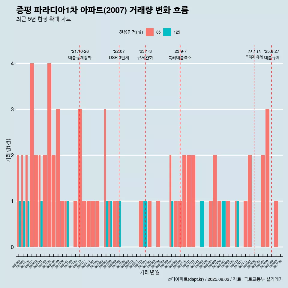 증평 파라디아1차 아파트(2007) 거래량 변화 흐름