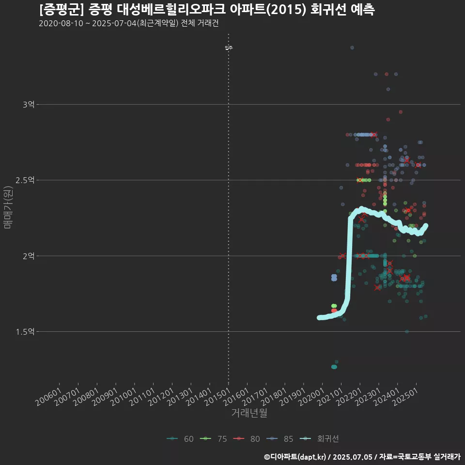 [증평군] 증평 대성베르힐리오파크 아파트(2015) 회귀선 예측