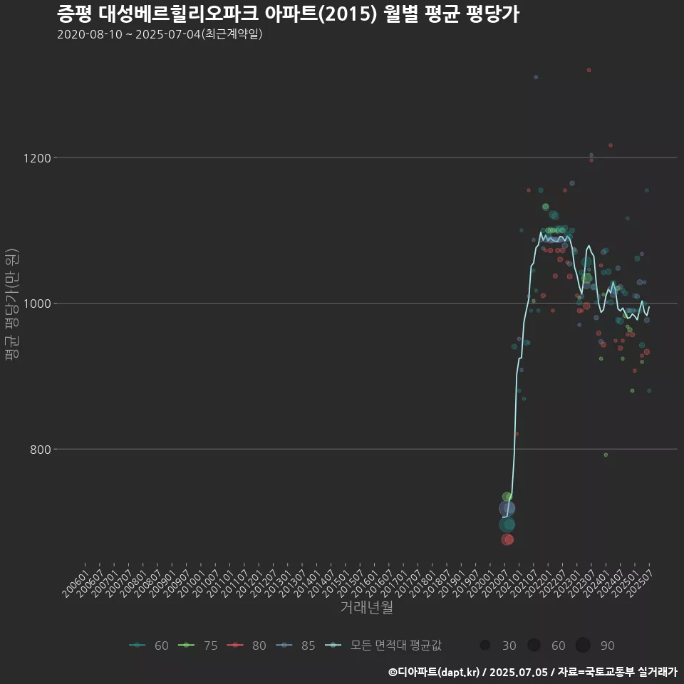 증평 대성베르힐리오파크 아파트(2015) 월별 평균 평당가