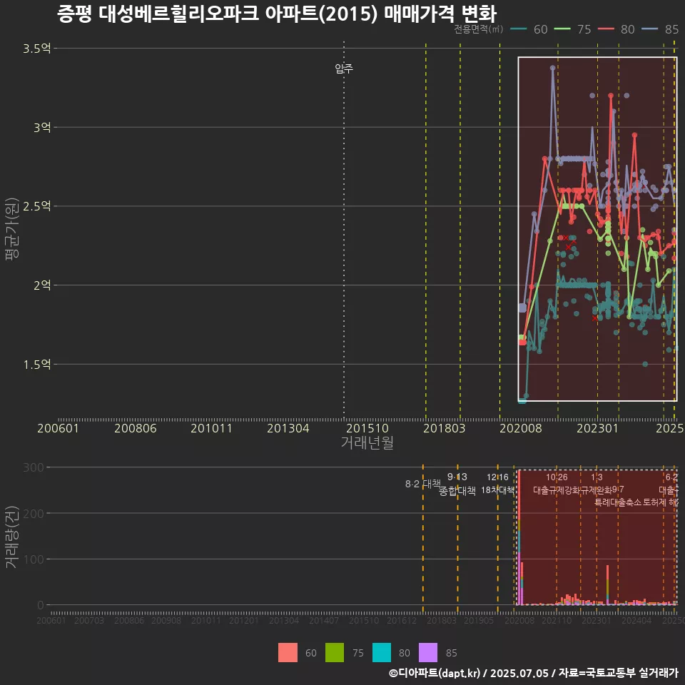 증평 대성베르힐리오파크 아파트(2015) 매매가격 변화