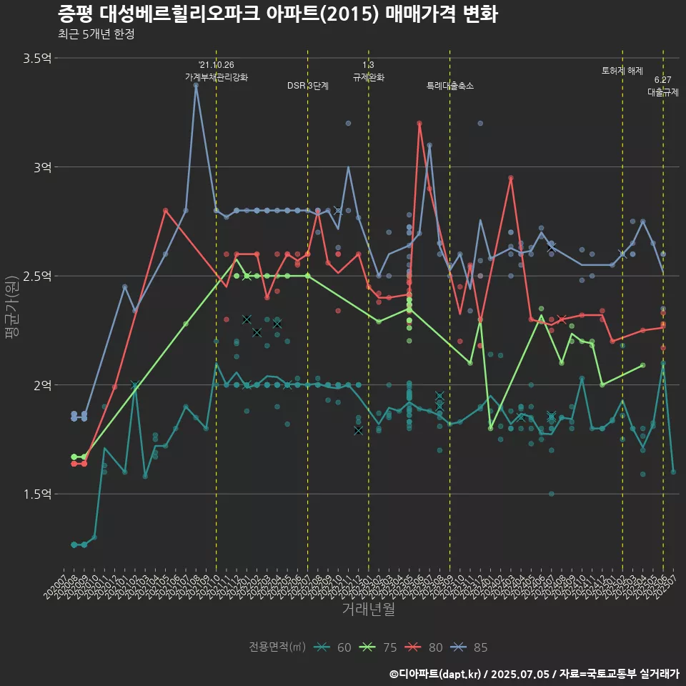 증평 대성베르힐리오파크 아파트(2015) 매매가격 변화