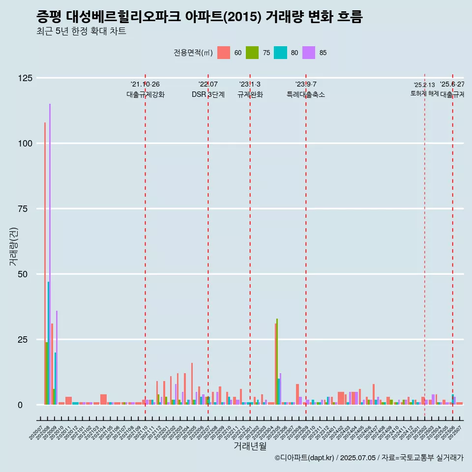 증평 대성베르힐리오파크 아파트(2015) 거래량 변화 흐름