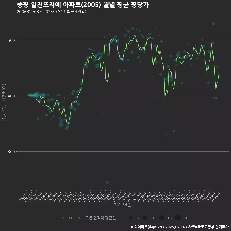증평 일진뜨리에 아파트(2005) 월별 평균 평당가