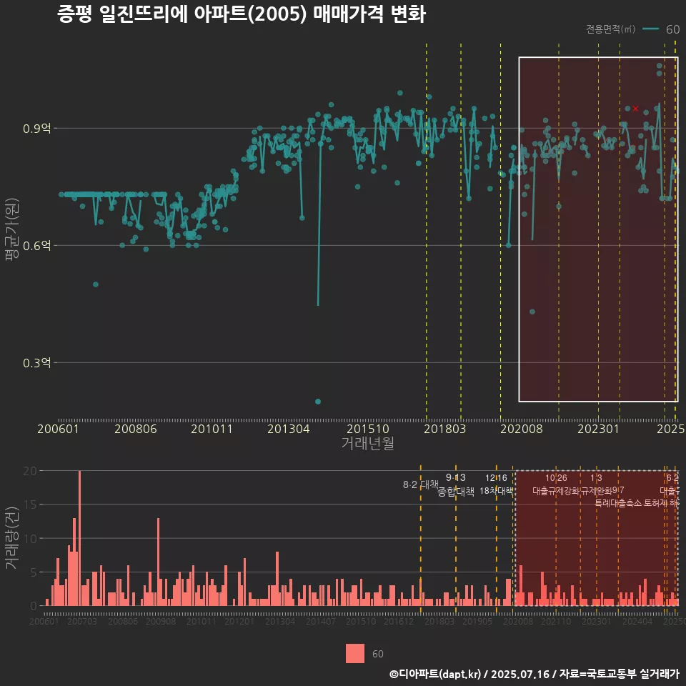 증평 일진뜨리에 아파트(2005) 매매가격 변화