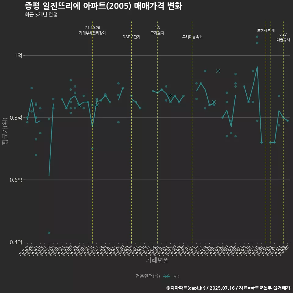 증평 일진뜨리에 아파트(2005) 매매가격 변화