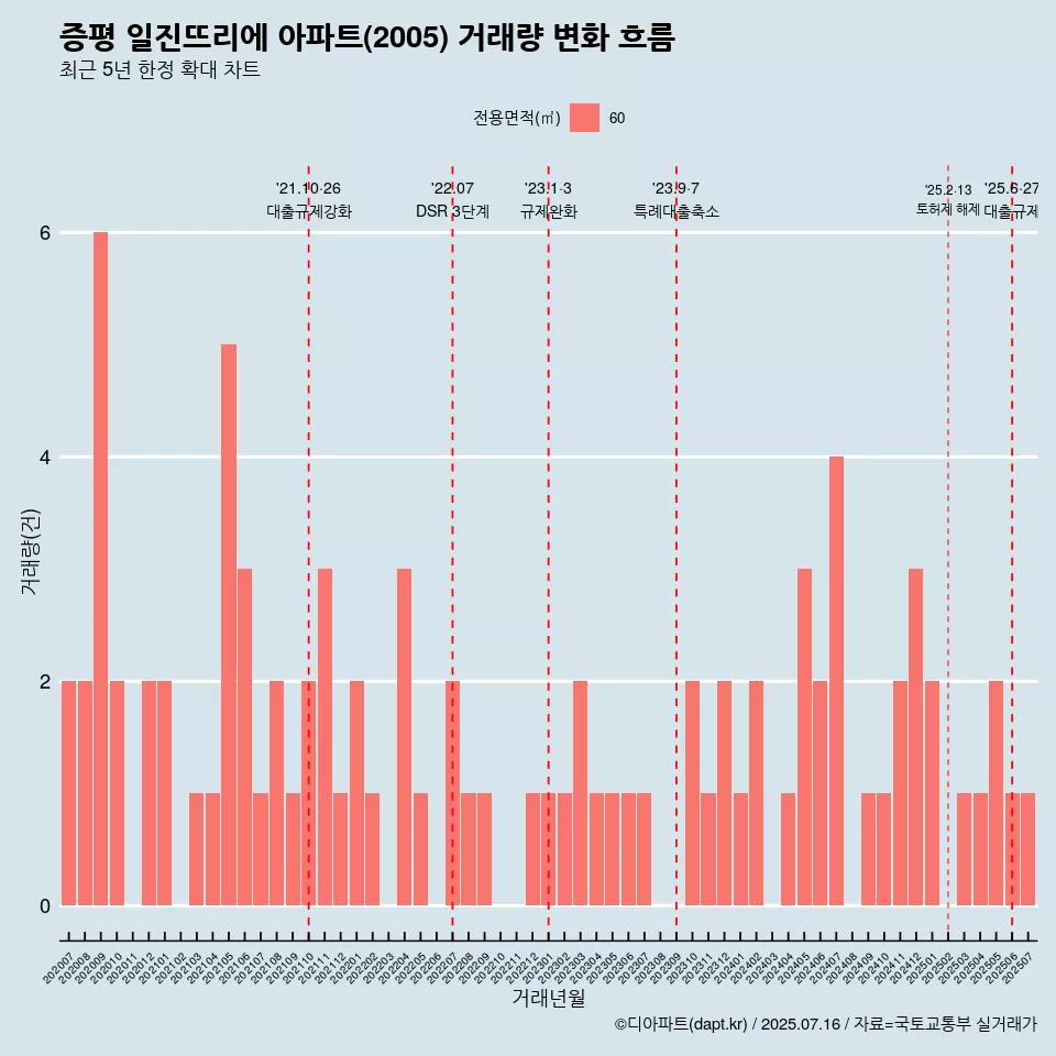 증평 일진뜨리에 아파트(2005) 거래량 변화 흐름