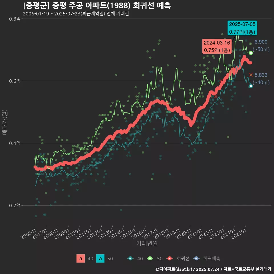 [증평군] 증평 주공 아파트(1988) 회귀선 예측