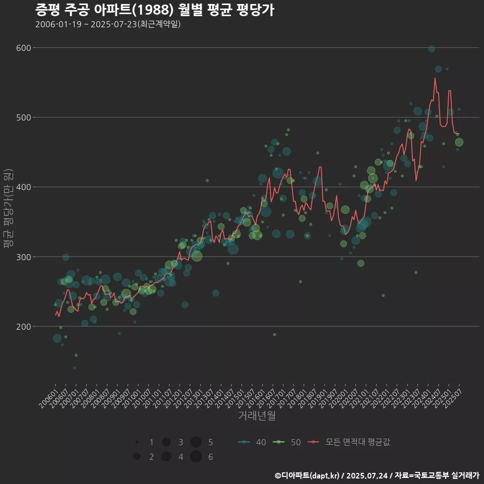 증평 주공 아파트(1988) 월별 평균 평당가