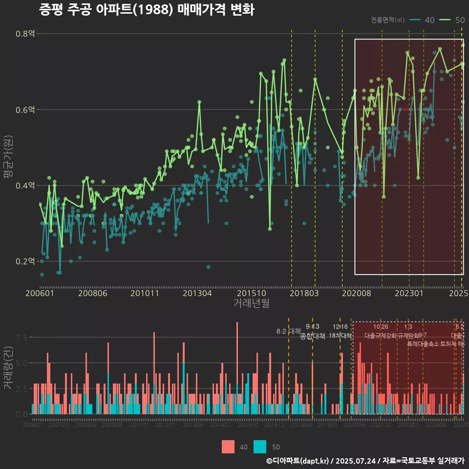 증평 주공 아파트(1988) 매매가격 변화