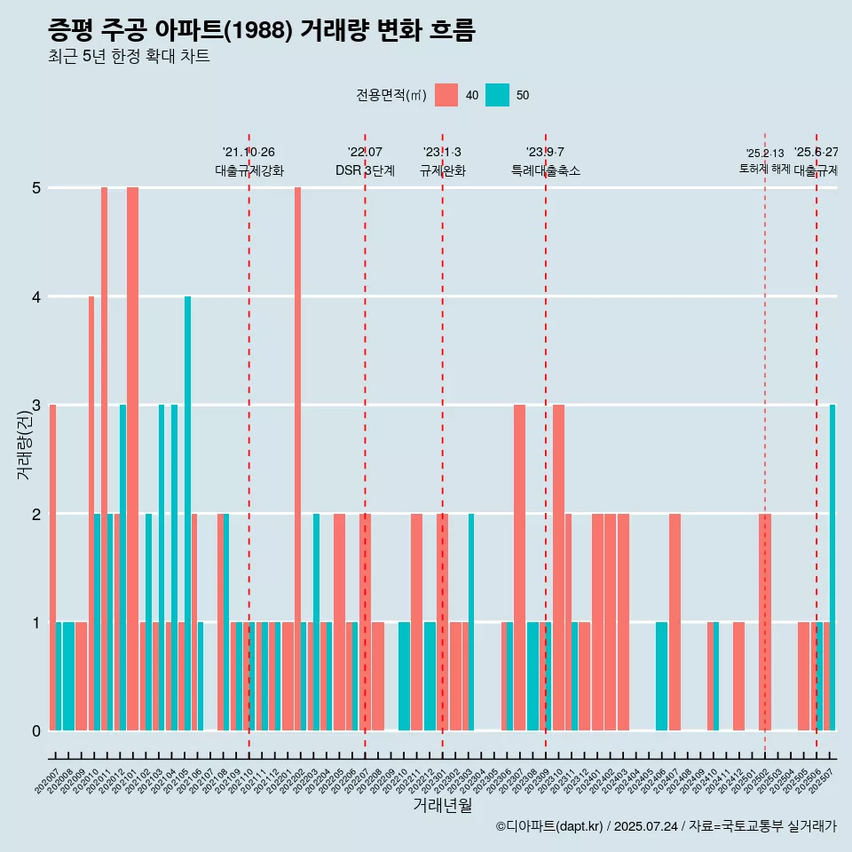 증평 주공 아파트(1988) 거래량 변화 흐름