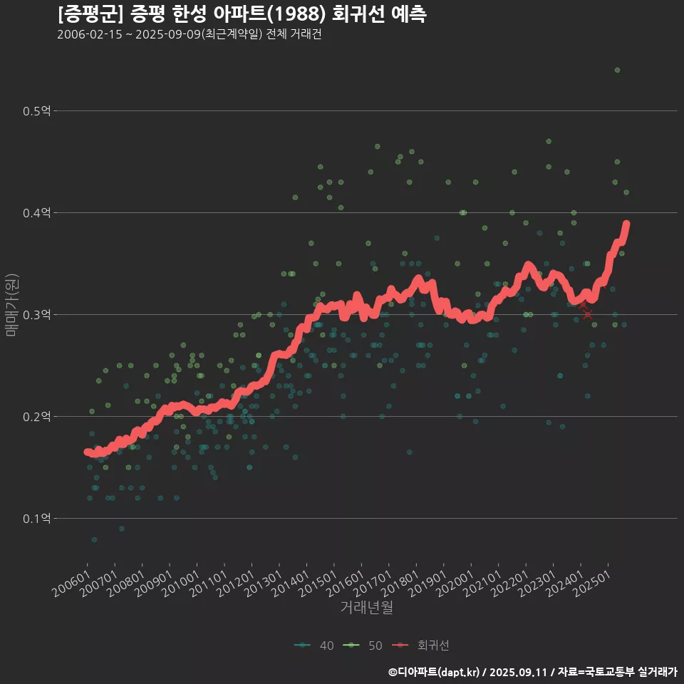[증평군] 증평 한성 아파트(1988) 회귀선 예측